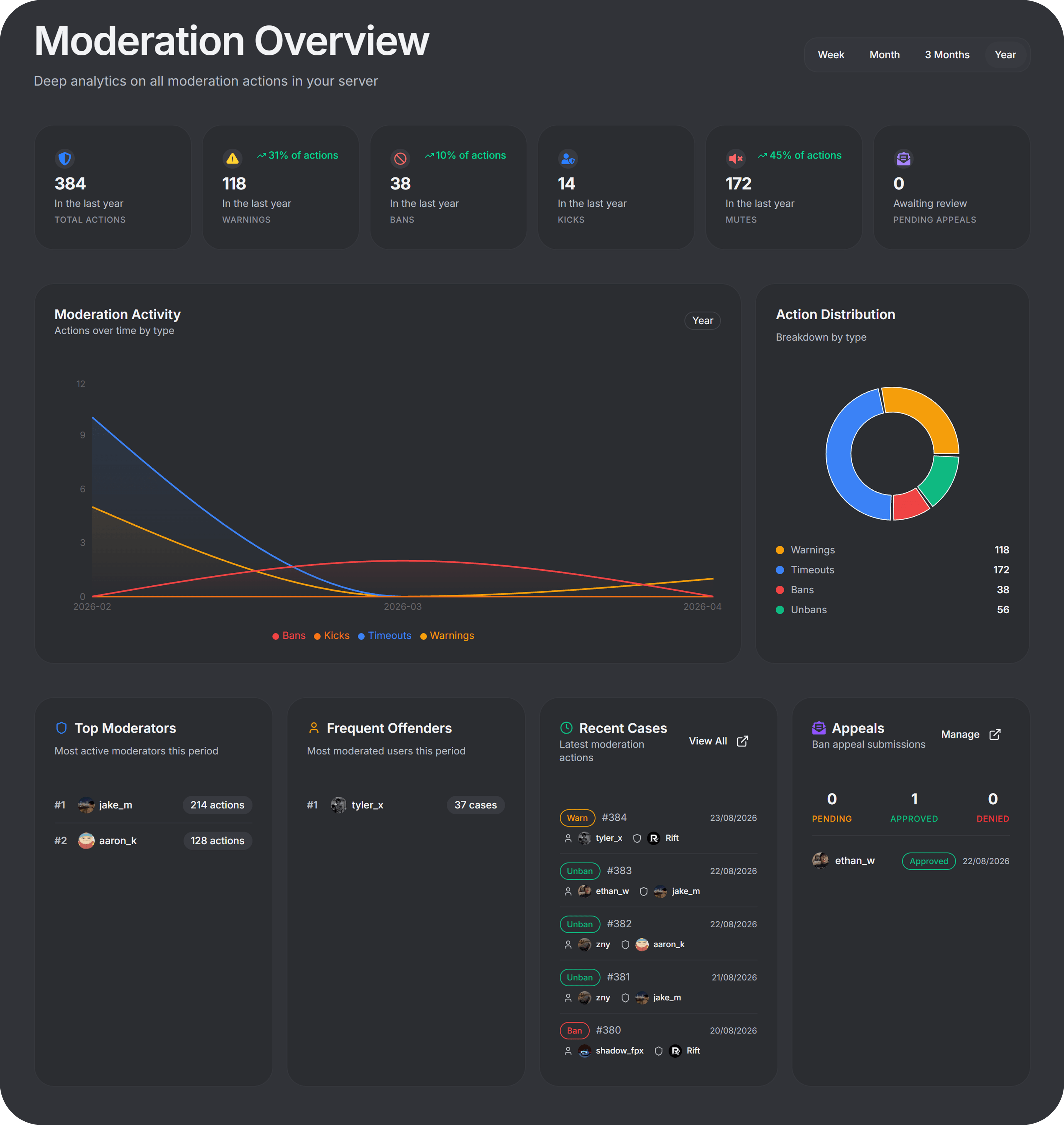 Moderation cases dashboard